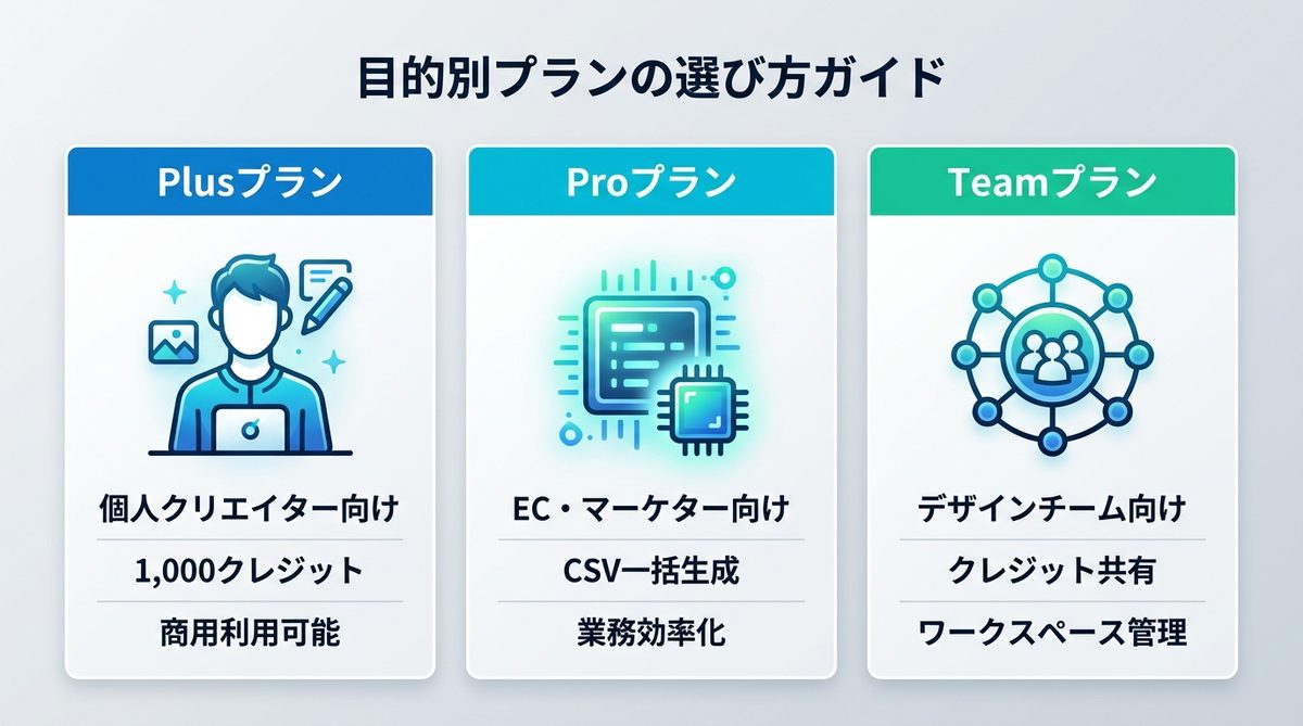 図解：目的別プランの選び方ガイド：個人からECチームまで