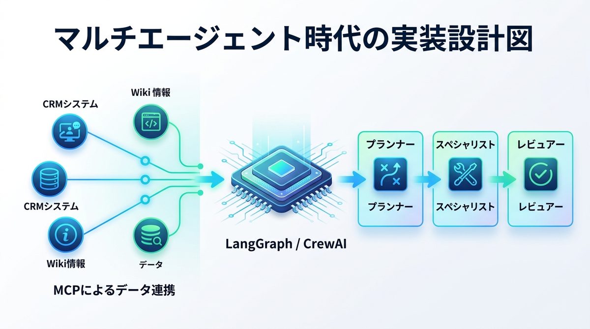 図解：マルチエージェント時代の実装設計図：MCPを活用したデータ連携