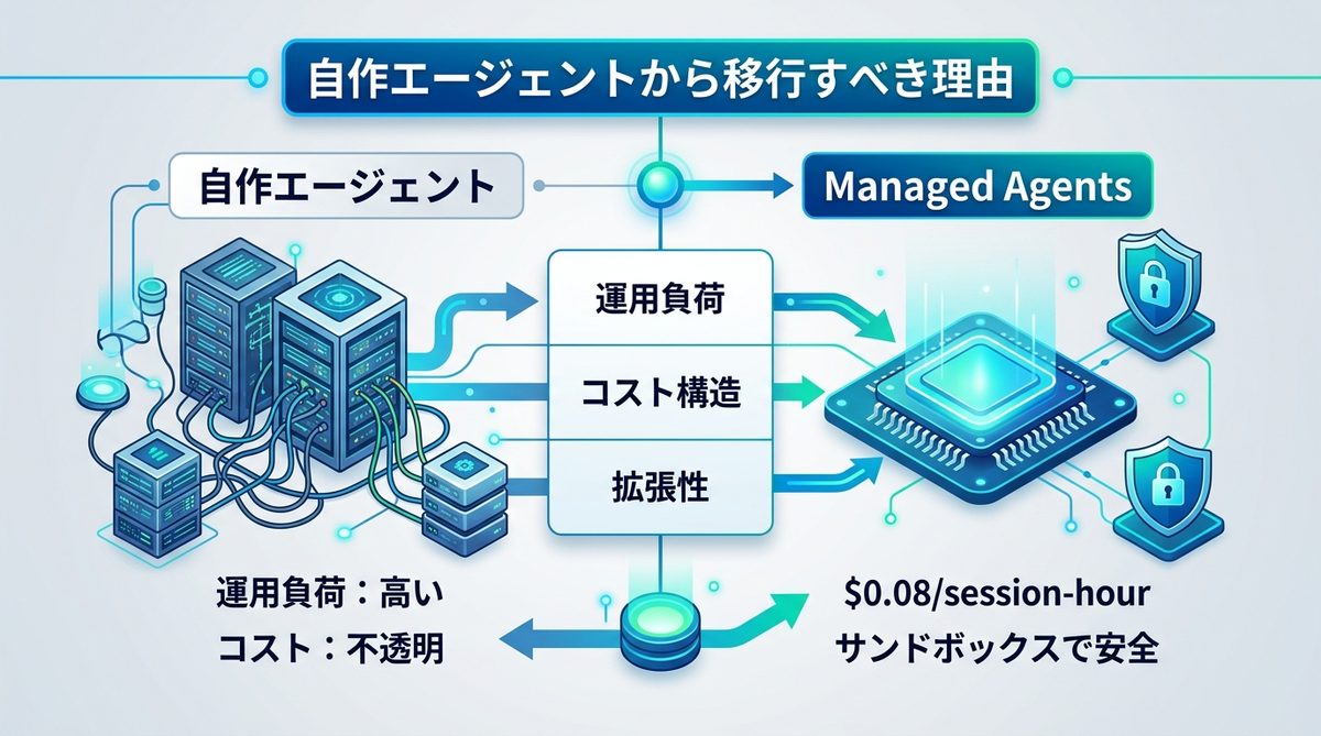 図解:自作エージェントから移行すべき理由|Managed Agentsの経済性と安全性