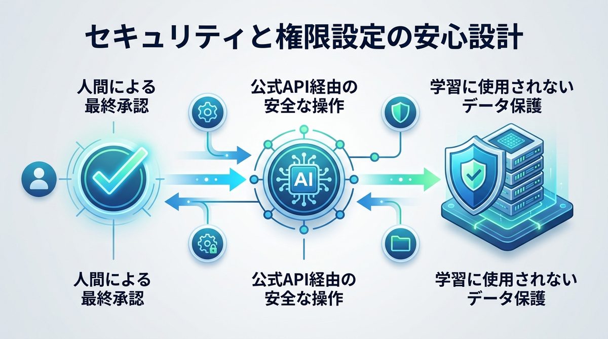 図解：セキュリティと権限設定の不安を解消する