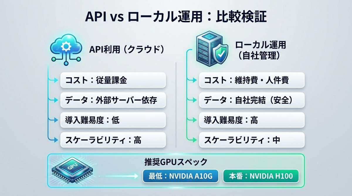 図解：【比較検証】自社導入にはどちらが最適？API vs ローカル運用