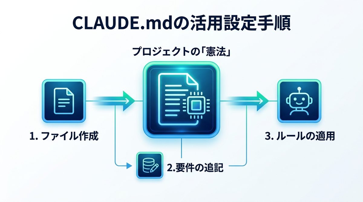 図解：【重要】プロジェクトの「憲法」を作る！CLAUDE.mdの活用設定手順