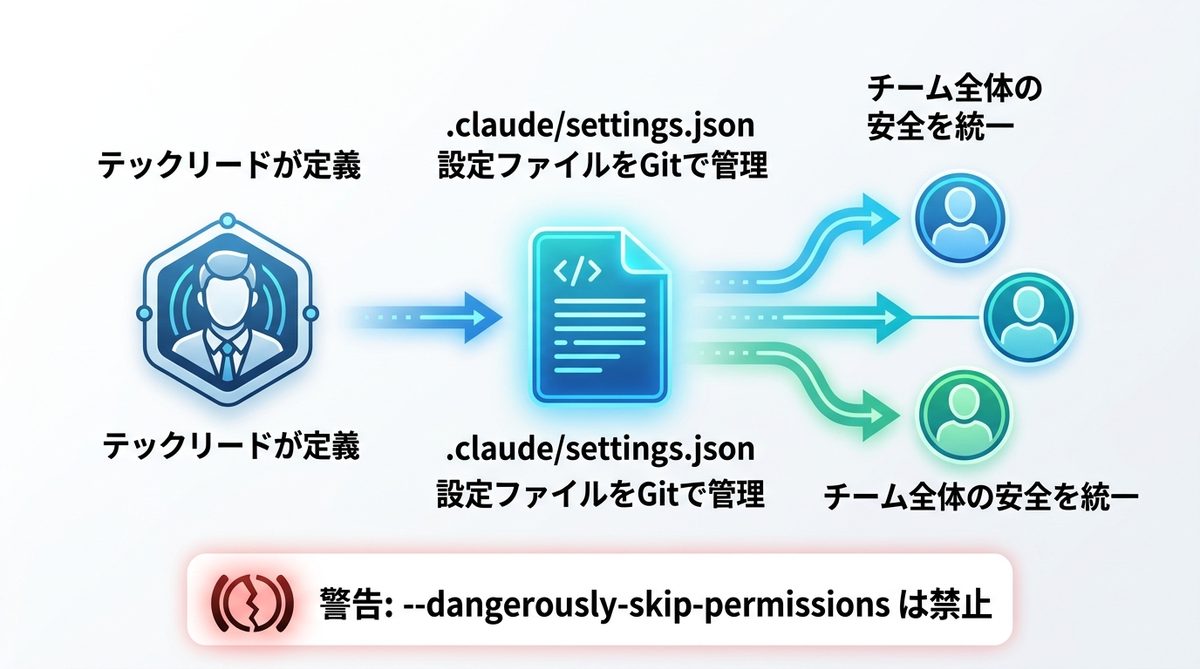 図解:セキュリティは設定ファイルで担保する! .claude/settings.json の管理術