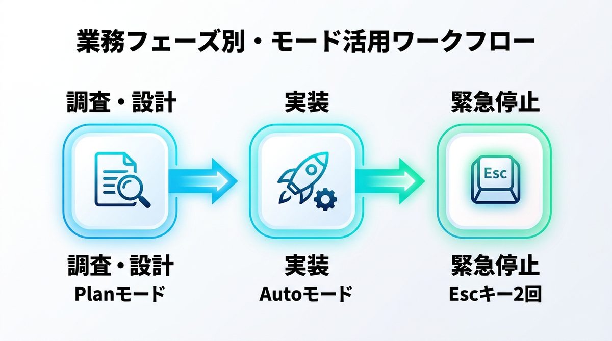 図解：業務フェーズ別・モード活用ワークフロー：調査から実装まで