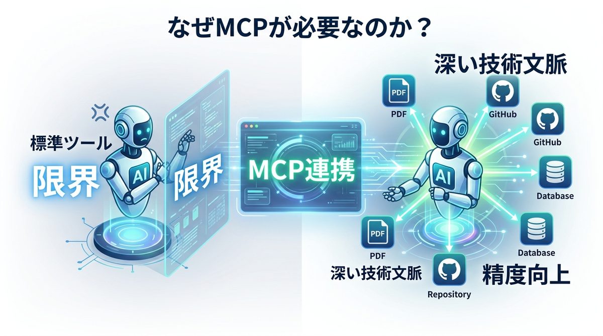 図解：なぜ「標準のみ」では足りないのか？高度な調査にMCPが必須な理由