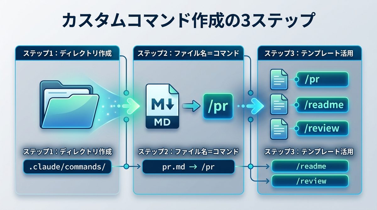 図解:【実践】プロンプト入力が不要になる!カスタムコマンド作成の3ステップ