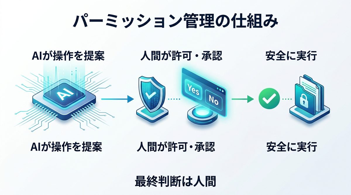 図解：エンジニア以外も安心！「パーミッション管理」がもたらす安全装置の仕組み
