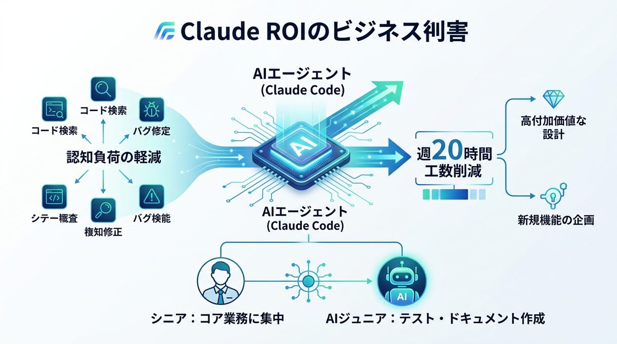 図解:エンジニアの「認知負荷」を劇的に下げる!Claude Codeがもたらすビジネス的ROI