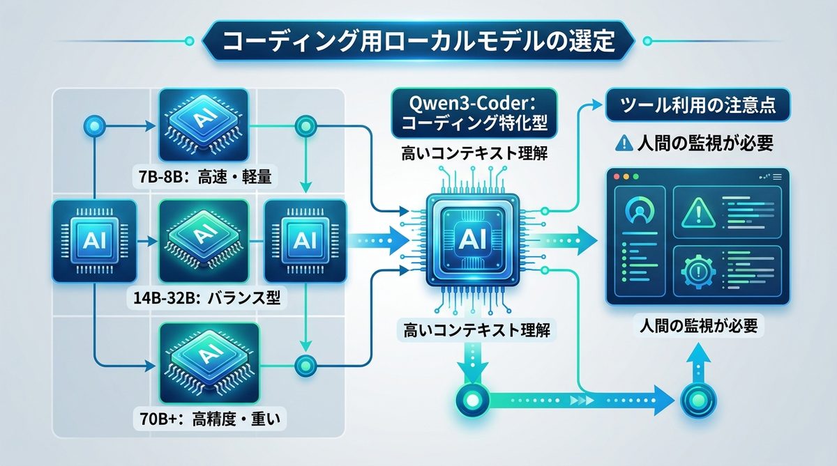 図解:実用性を見極める!コーディングに適したローカルモデルの選定