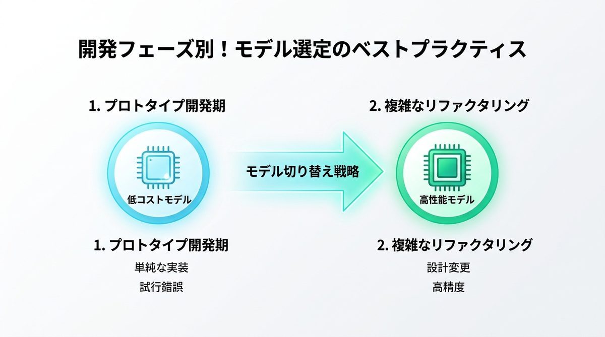 図解：開発フェーズ別！モデル選定のベストプラクティス