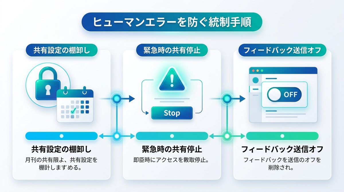 図解：【管理部門向け】ヒューマンエラーをゼロにする「共有設定」と統制手順