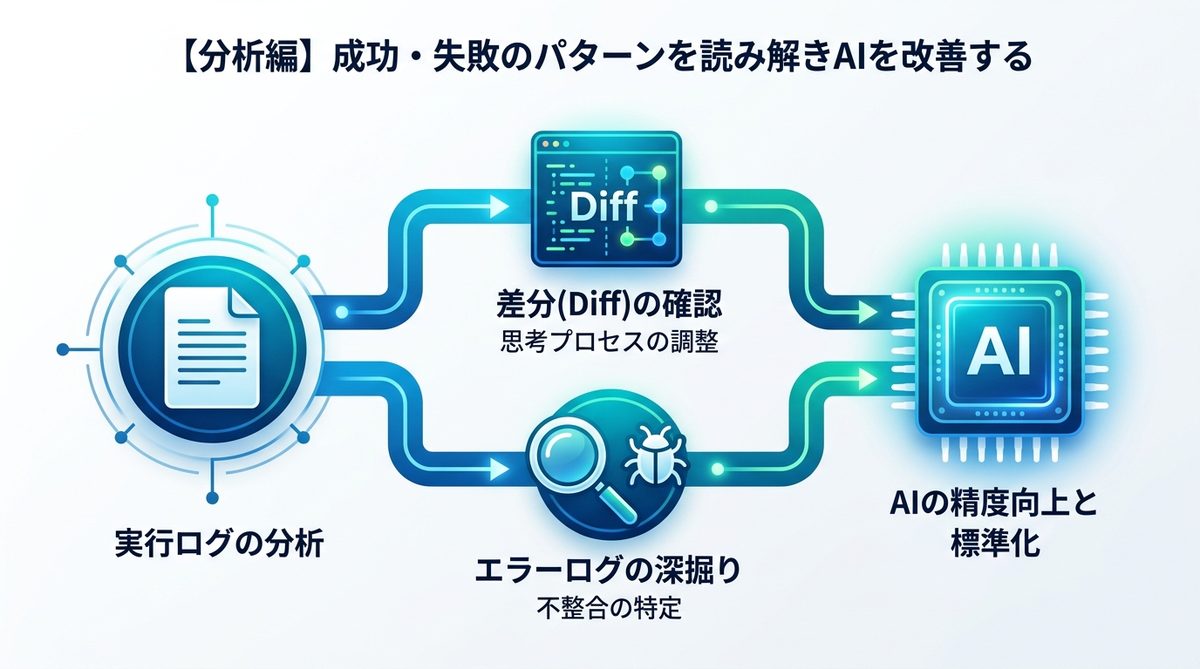 図解：【分析編】成功・失敗のパターンを読み解きAIを改善する
