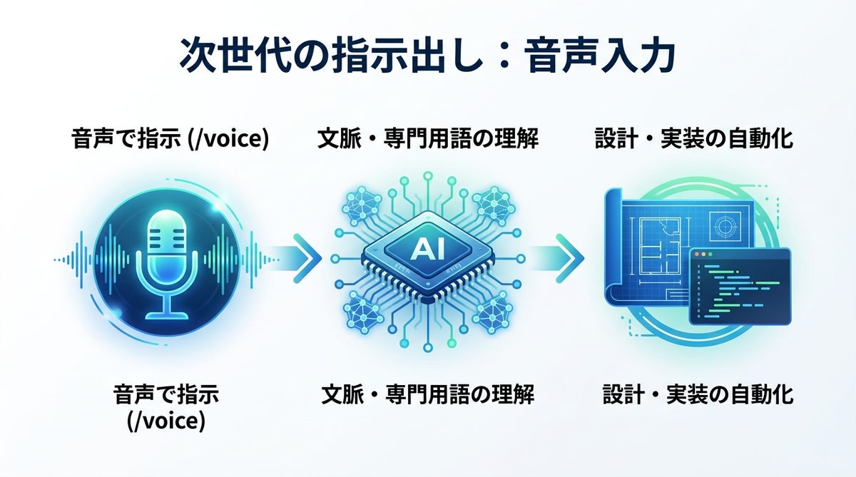 図解：キーボード不要？音声入力による「次世代の指示出し」
