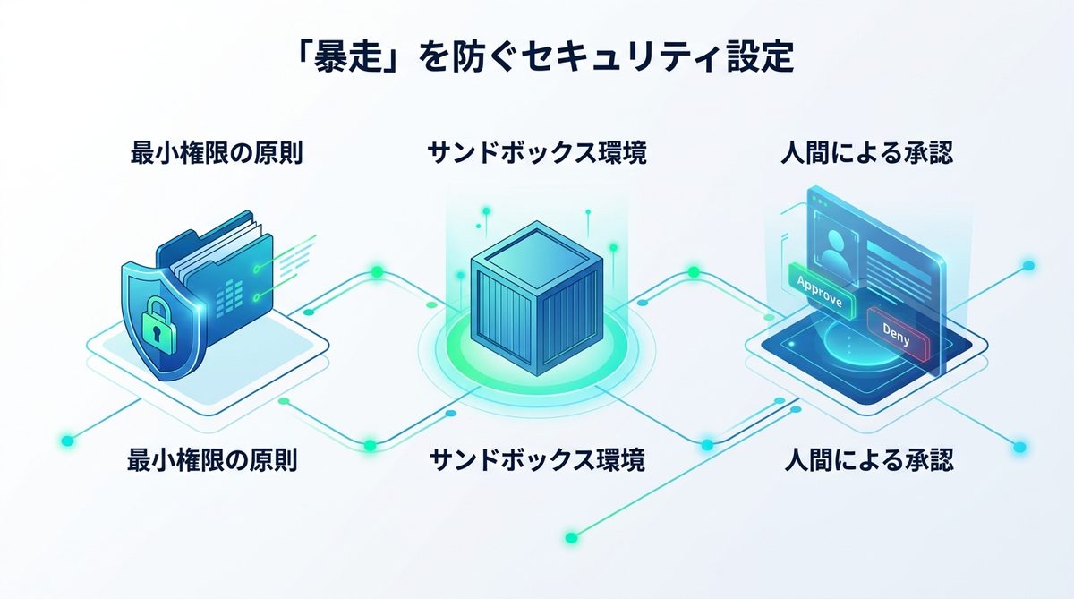 図解：【最重要】「暴走」を防ぐためのセキュリティ設定と権限スコープ