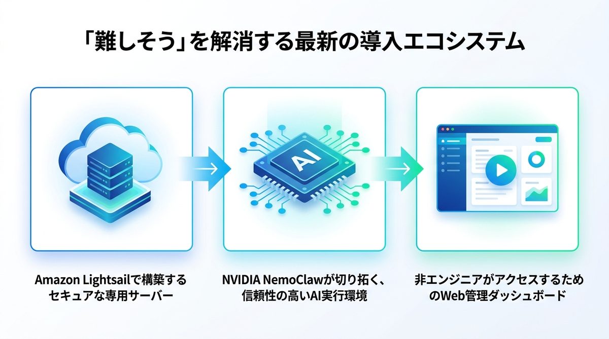 図解：「難しそう」を解消する最新の導入エコシステム
