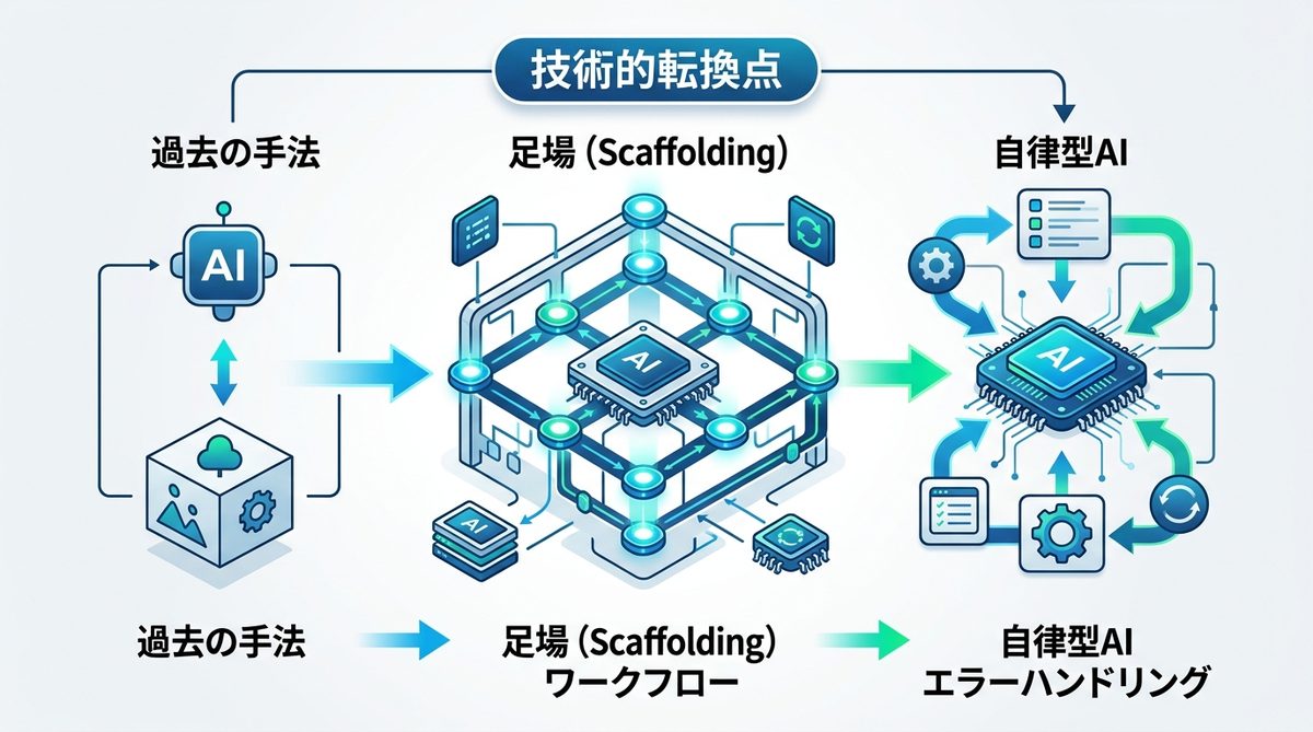 図解：技術的転換点：なぜ過去の手法では不十分だったのか？