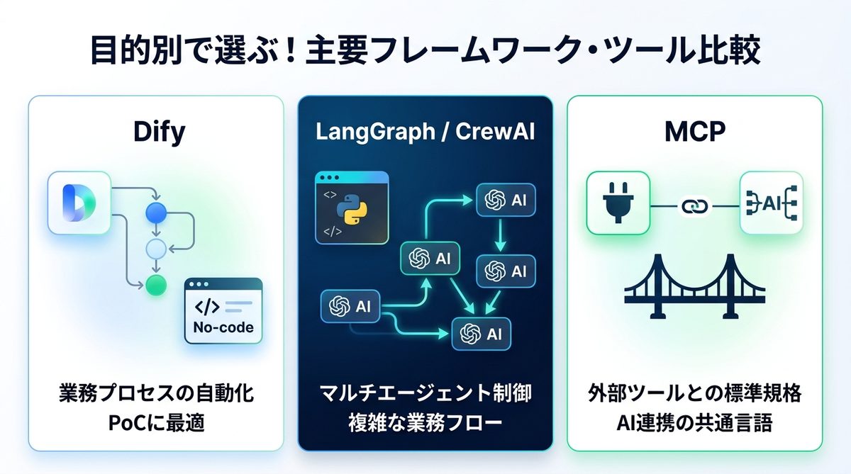 図解：目的別で選ぶ！主要フレームワーク・ツール比較