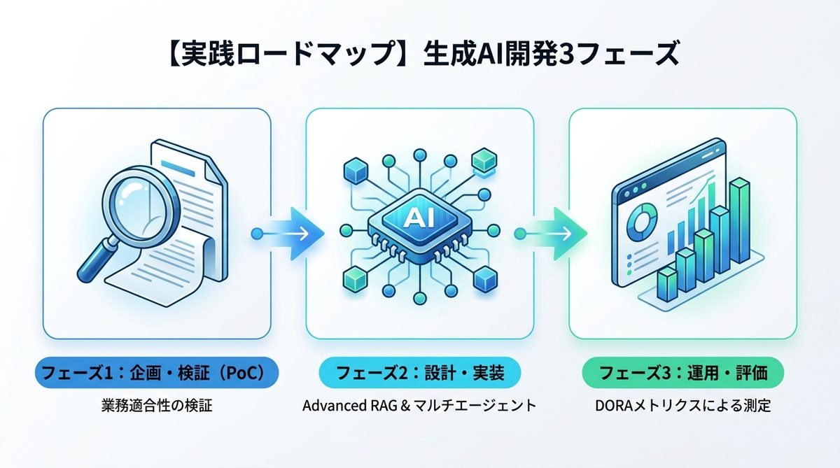 図解：【実践ロードマップ】失敗を避けるための生成AI開発3フェーズ