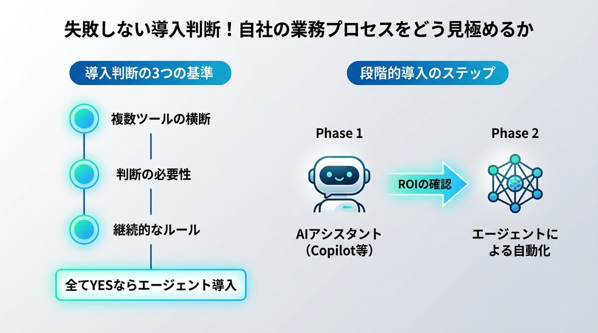 図解：【図解】失敗しない導入判断！自社の業務プロセスをどう見極めるか
