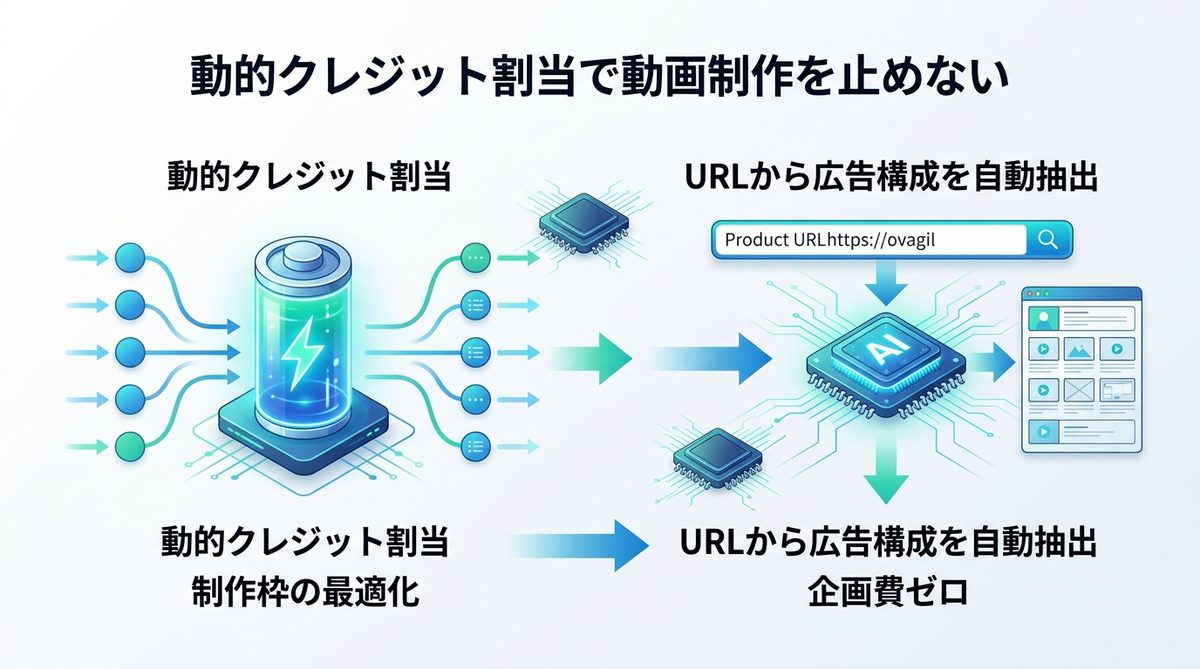 図解:制作数に応じた「動的クレジット割当」で動画制作を止めない