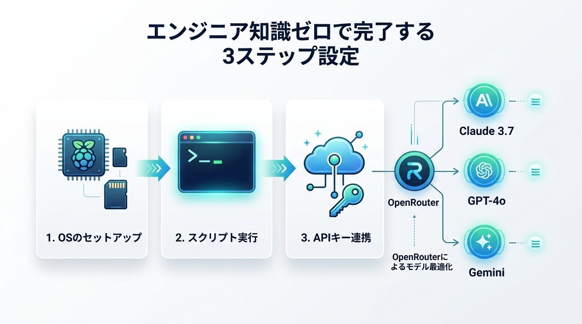 図解：導入手順：エンジニア知識ゼロで完了する「3ステップ設定」