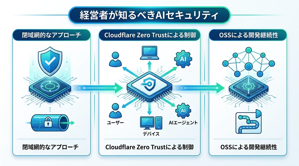 図解：経営者が最も懸念すべき「セキュリティ」とCloudflareの役割