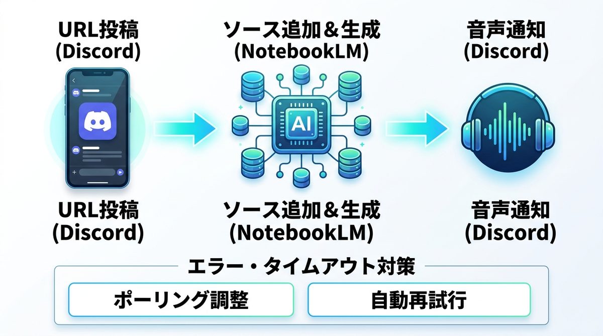 図解：実践！スマホから「聴く」リサーチを自動化するワークフロー