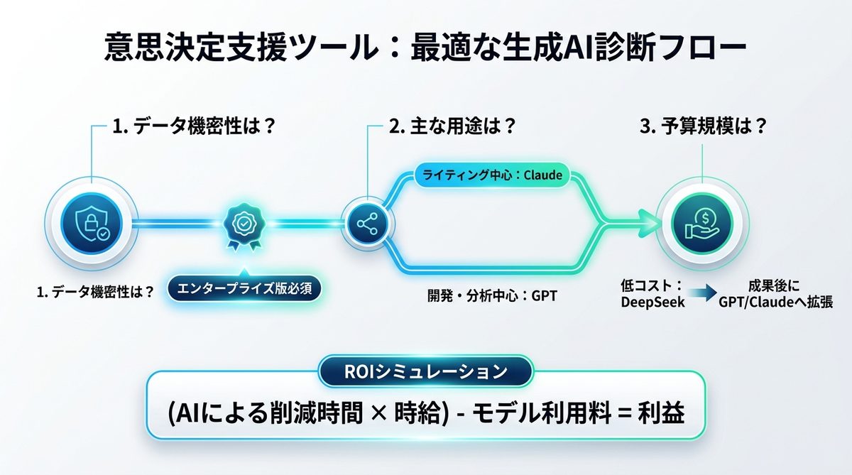 図解：【新規追加】意思決定支援ツール｜あなたの会社に最適な生成AIを見極める判断ツリー