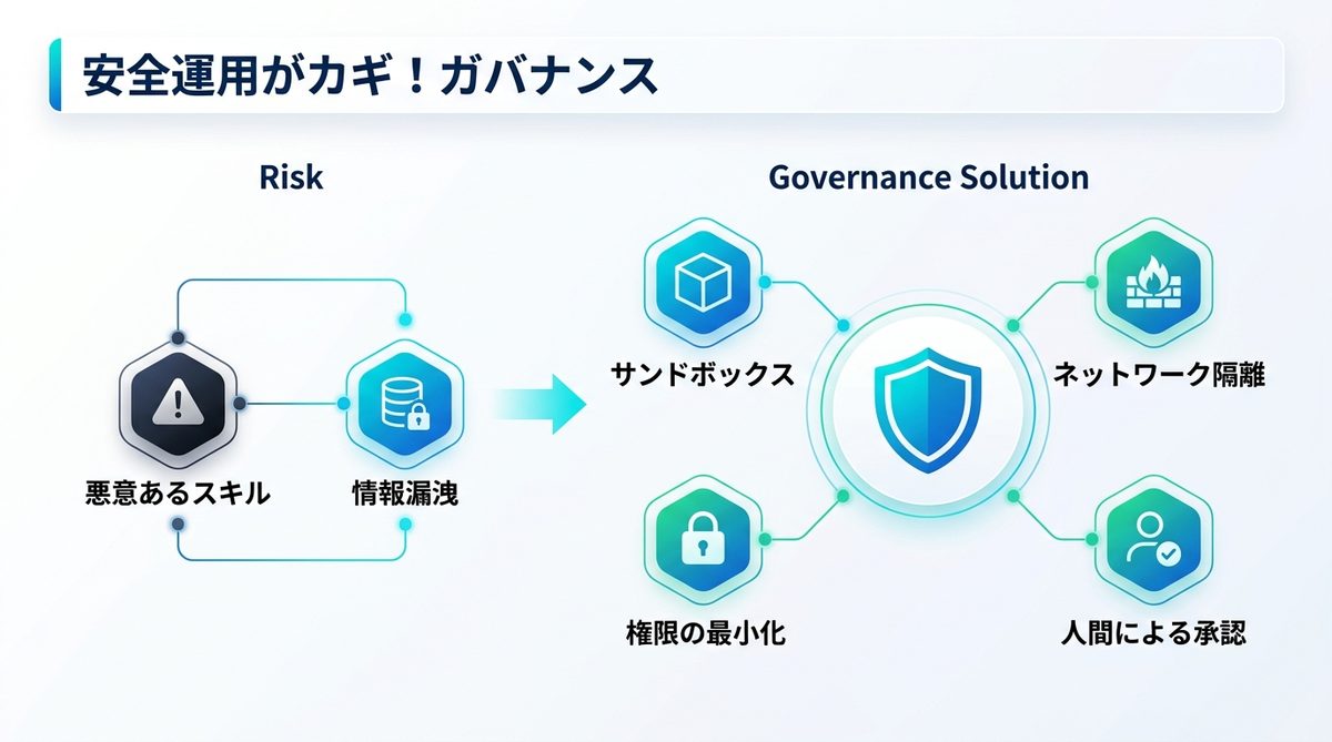 図解：安全運用がカギ！「悪意あるスキル」から自社を守るガバナンス