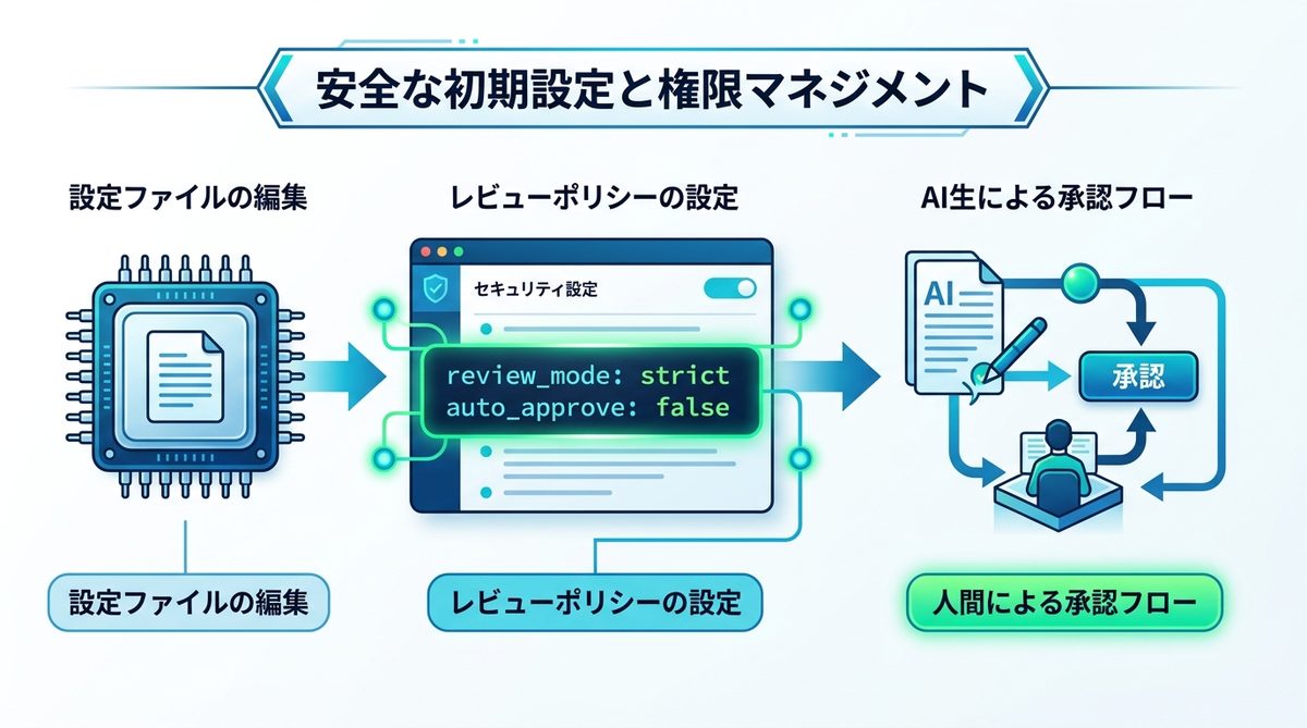 図解：【導入手順】最優先で行うべき安全な初期設定と権限マネジメント