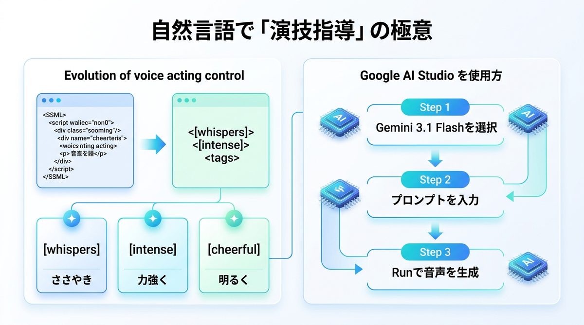 図解：プログラミング不要！自然言語タグで実現する「演技指導」の極意