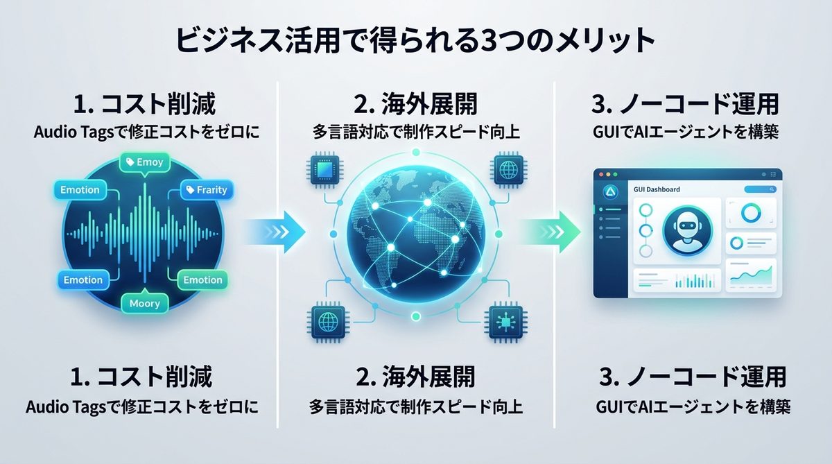 図解：なぜ今、導入する企業が増えているのか？ビジネス活用で得られる3つのメリット