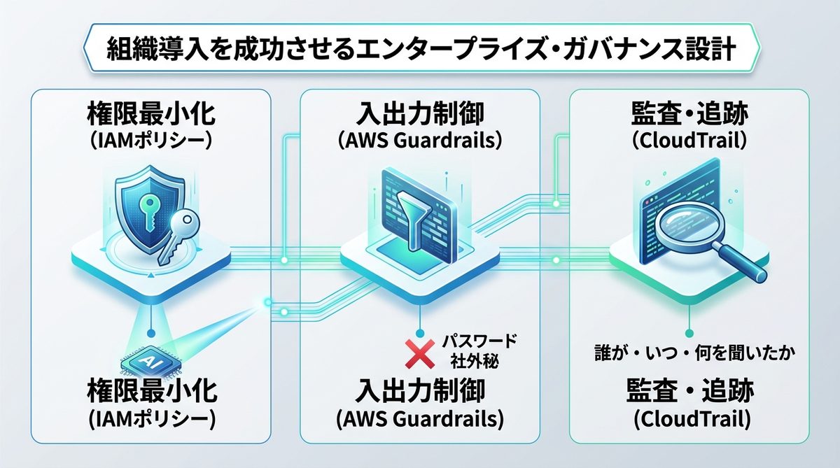 図解：組織導入を成功させるエンタープライズ・ガバナンス設計
