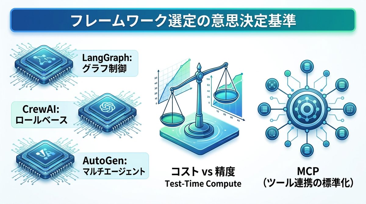 図解：フレームワーク選定の意思決定基準｜精度・コスト・レイテンシ