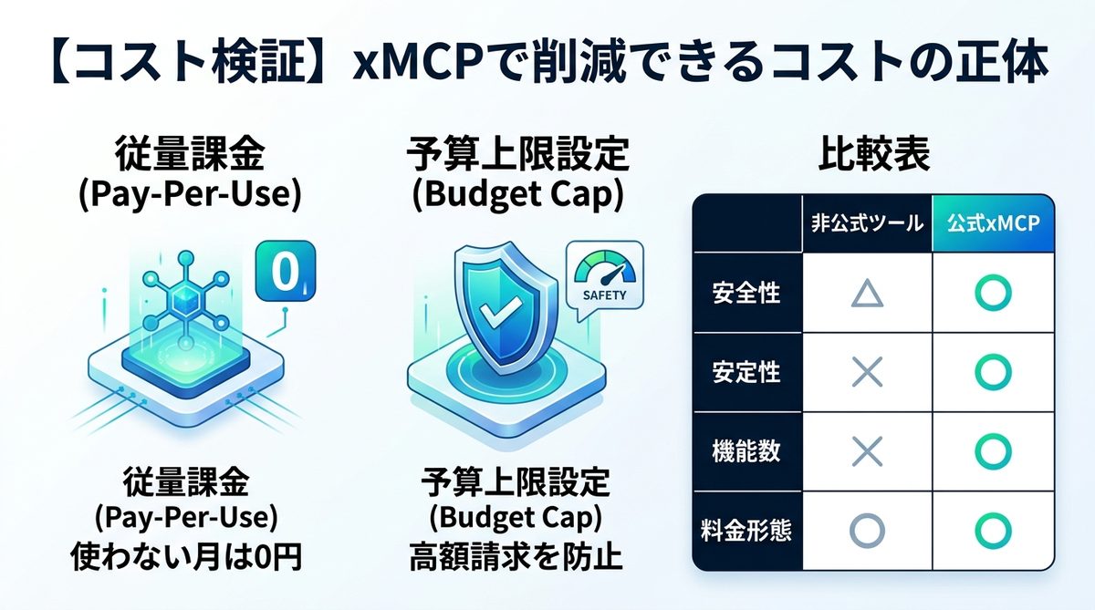 図解：【コスト検証】月額固定から従量課金へ｜xMCPで削減できるコストの正体