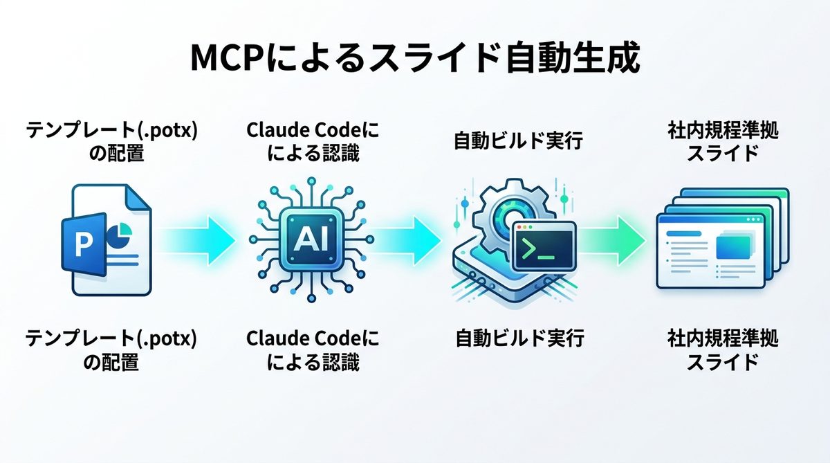 図解:既存の社内デザインを適用!.potxテンプレートとMCPによる自動ビルド