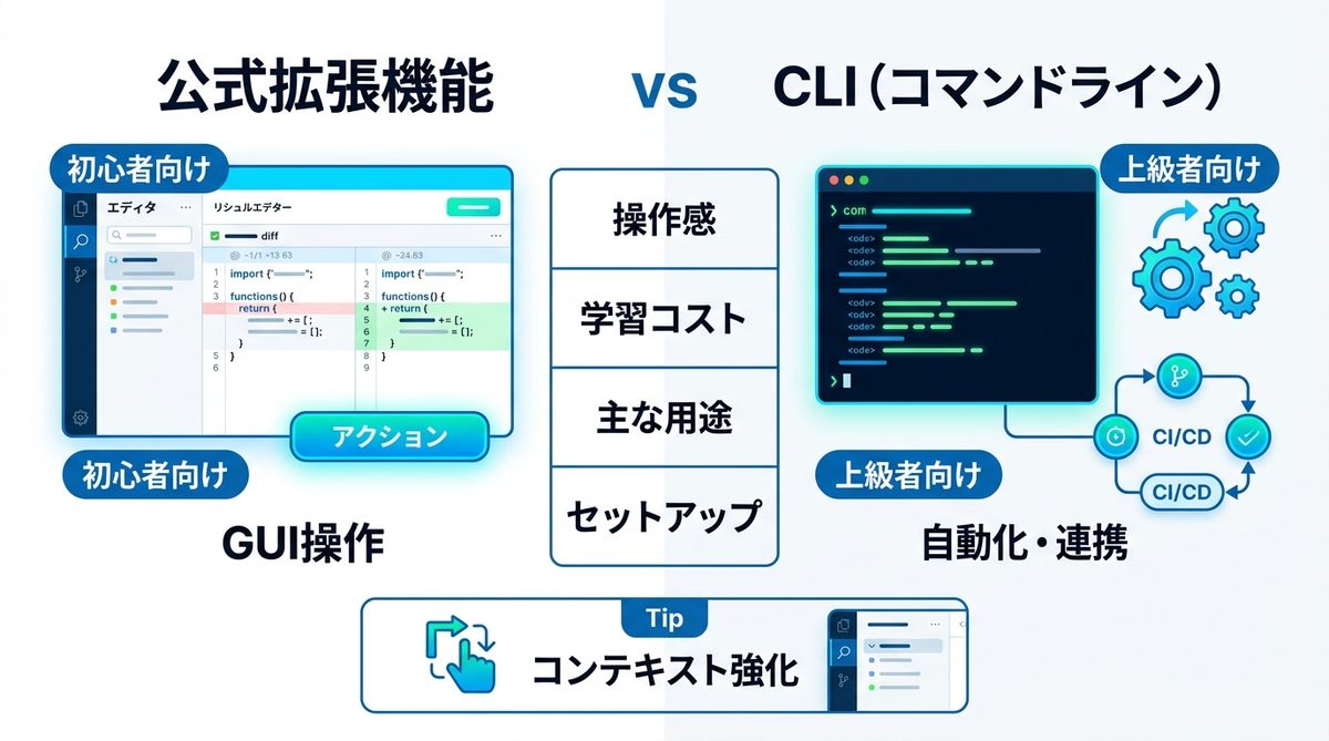 図解：【比較検証】公式拡張機能 vs CLI｜どちらを使うべき？