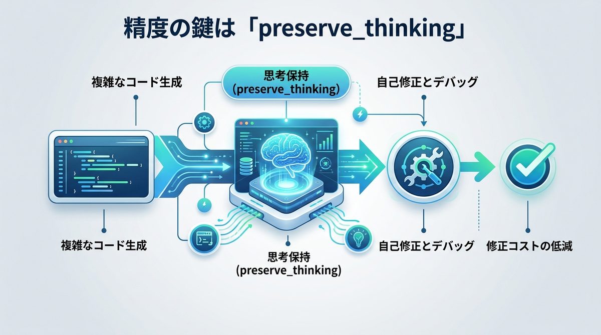 図解：精度の鍵は「preserve_thinking」にあり！長文コード生成を効率化する仕組み