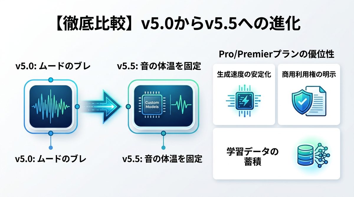 図解:【徹底比較】v5.0からv5.5への進化で「制作コスト」はどう変わるのか