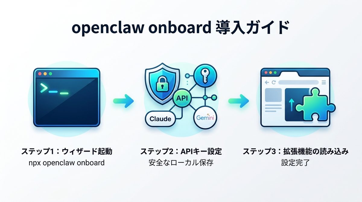 図解：【完全版】openclaw onboard導入ガイド｜ターミナル操作を3ステップで解説