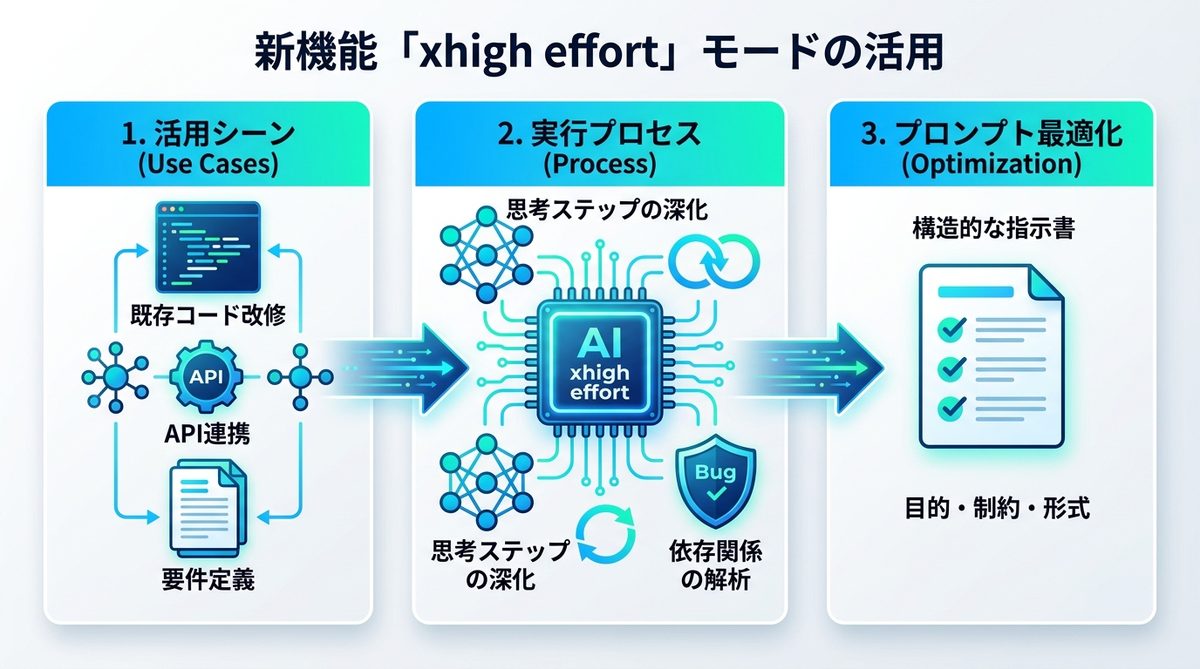 図解：新機能「xhigh effort」モードの活用で複雑タスクを完全自動化する
