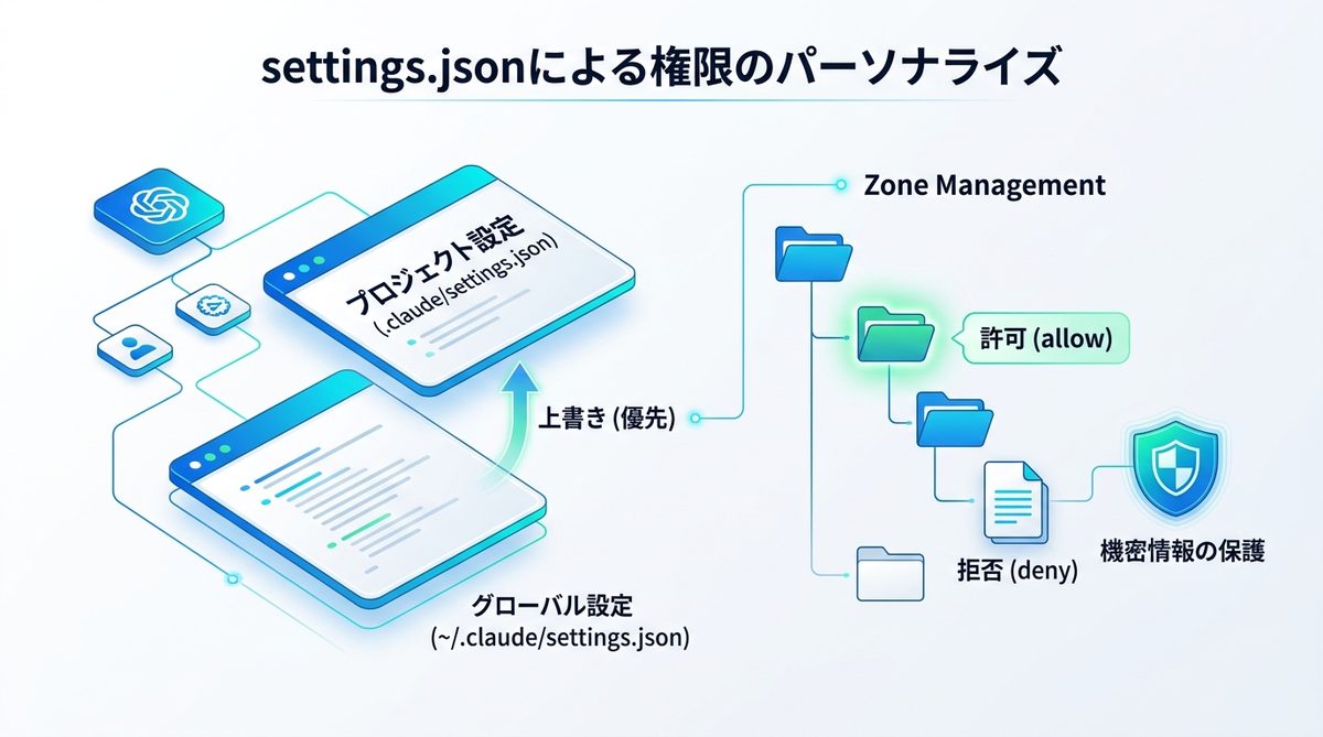 図解：settings.jsonを活用した権限のパーソナライズ戦略