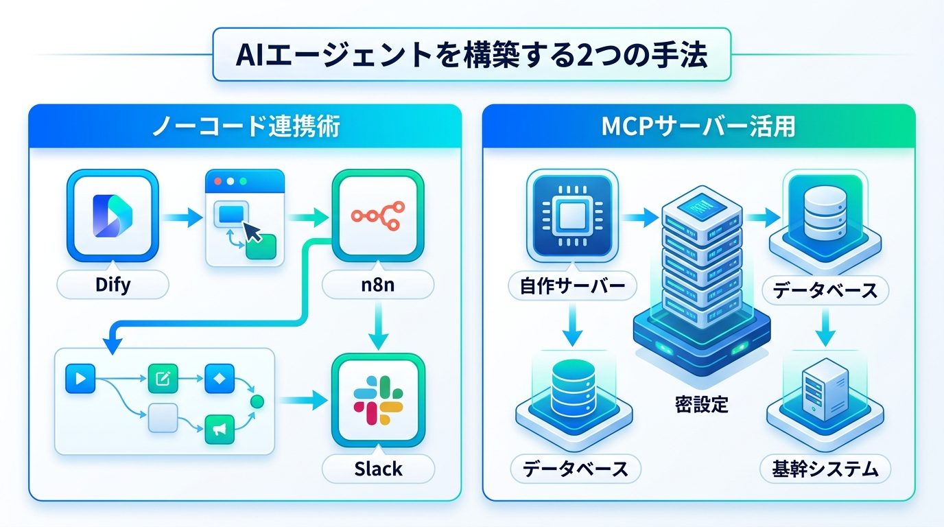 図解：AIエージェントを構築する2つの手法｜ノーコードからエンジニア実装まで