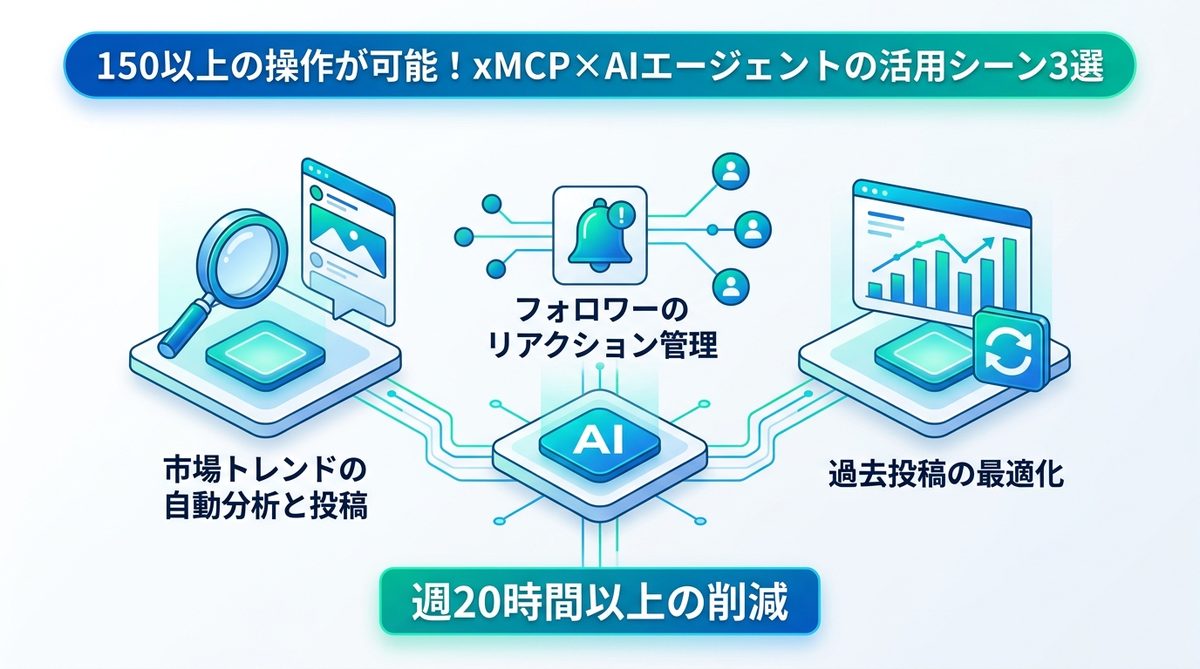 図解：150以上の操作が可能！xMCP×AIエージェントの活用シーン3選