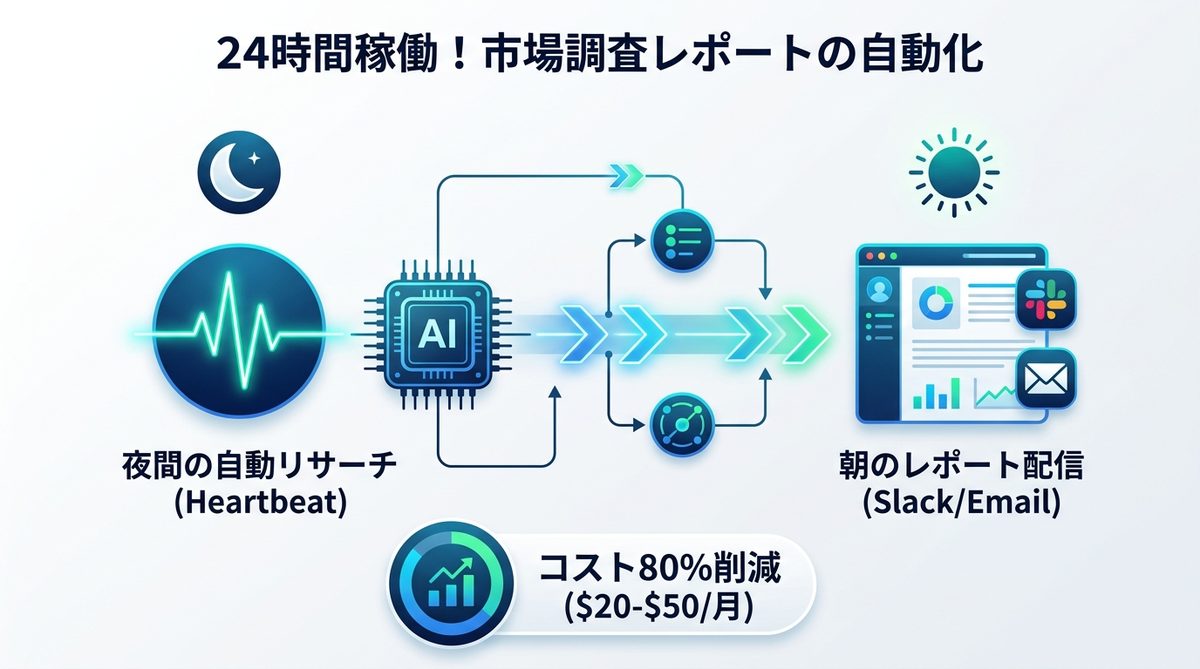 図解：24時間稼働！ハートビート機能で「市場調査レポート」を自動化する