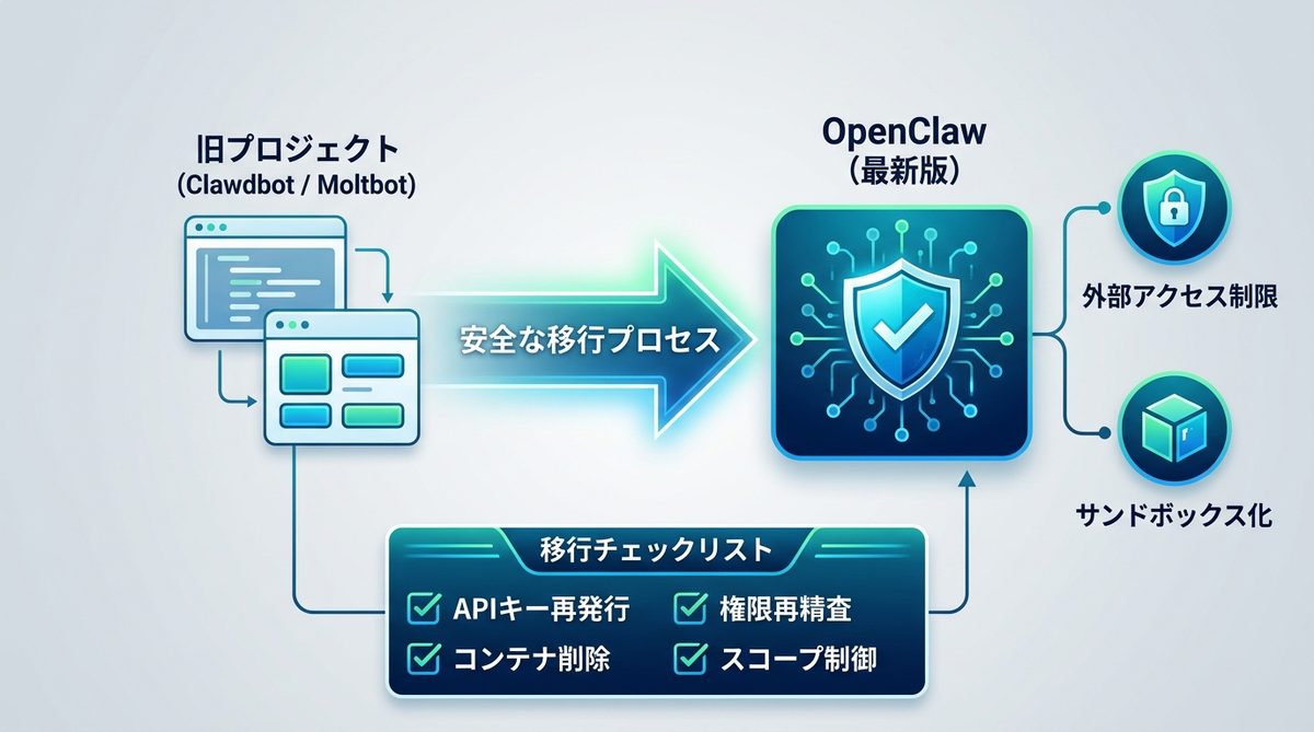 図解：4. OpenClaw（旧Clawdbot）からの移行と最新版のセキュリティ機能