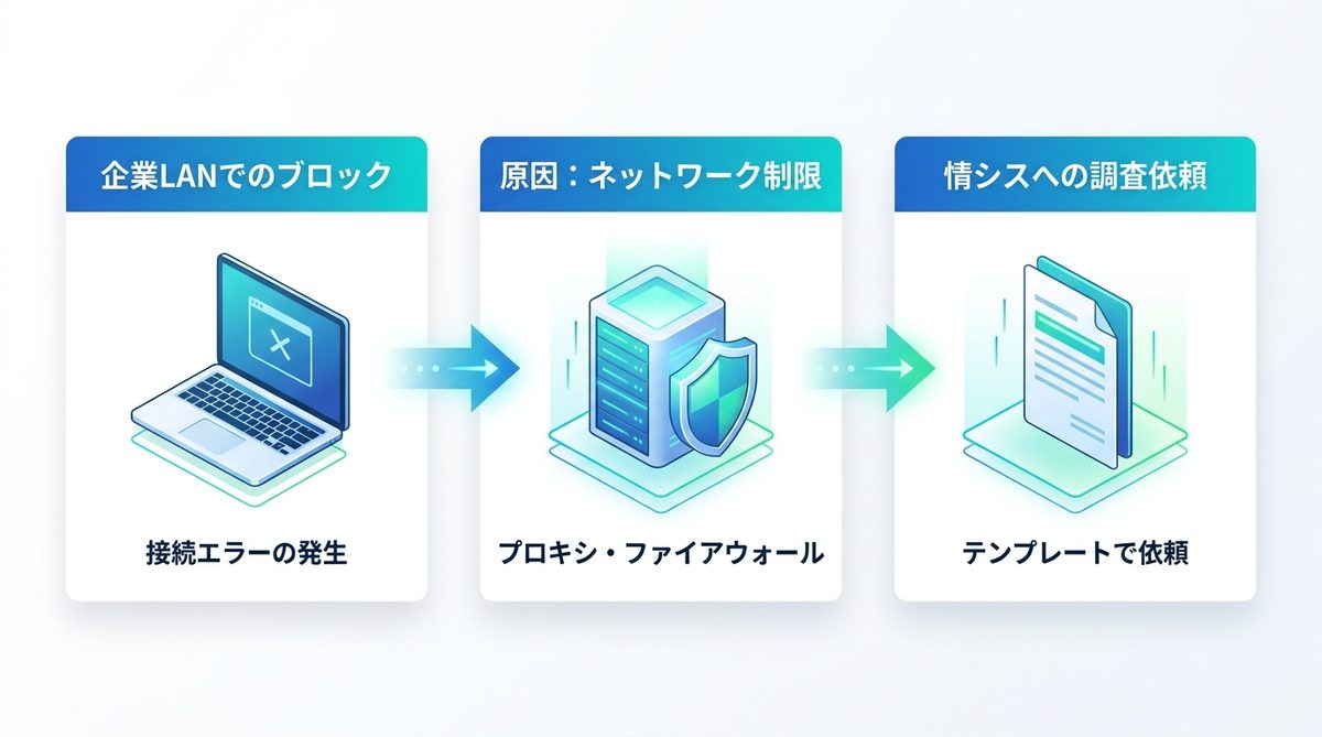 図解：4. 解決しない場合は「情シス」へ！法人環境のトラブルシューティング