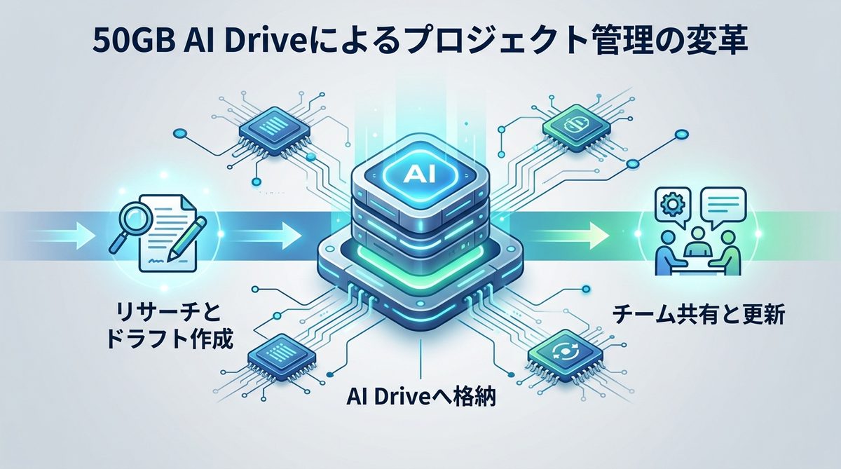 図解：50GBの「AI Drive」がもたらすプロジェクト管理の変革