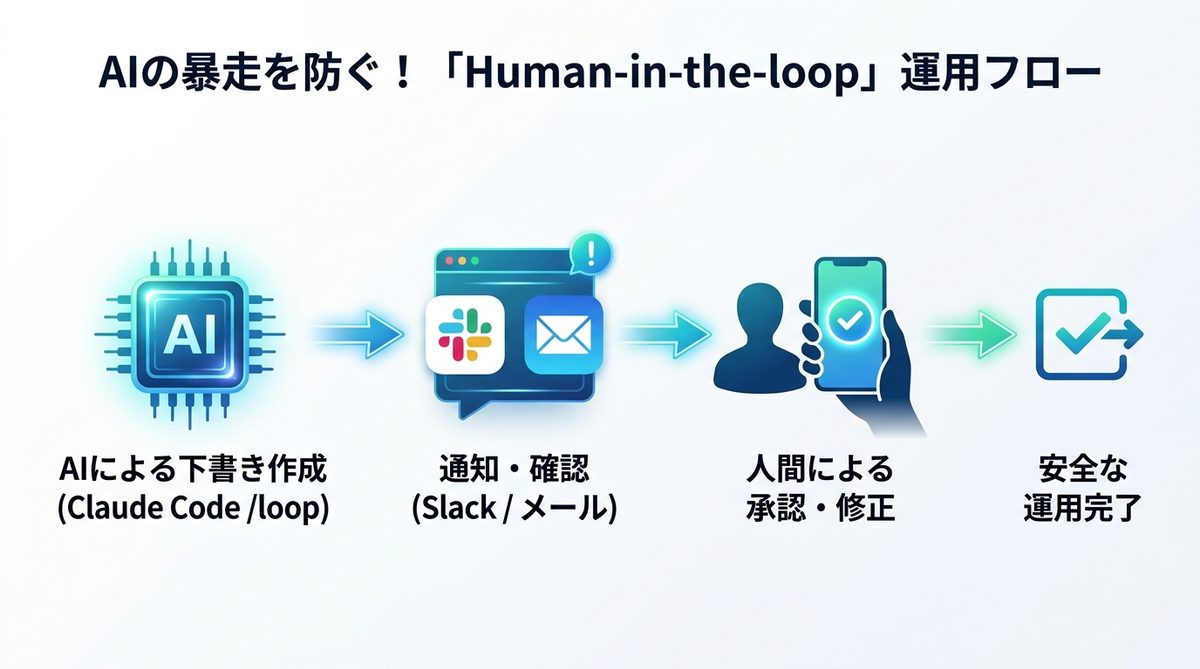 図解：AIの暴走を防ぐ！「Human-in-the-loop」による安全な運用フロー