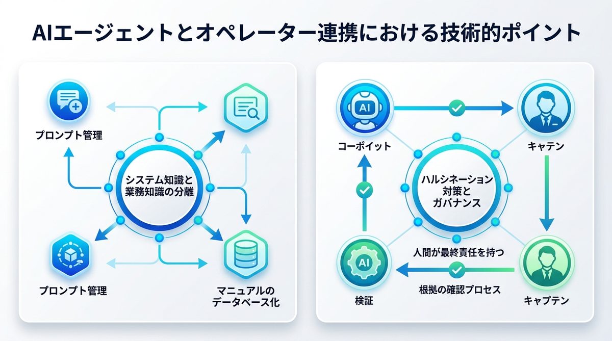 図解：AIエージェントとオペレーター連携における技術的ポイント